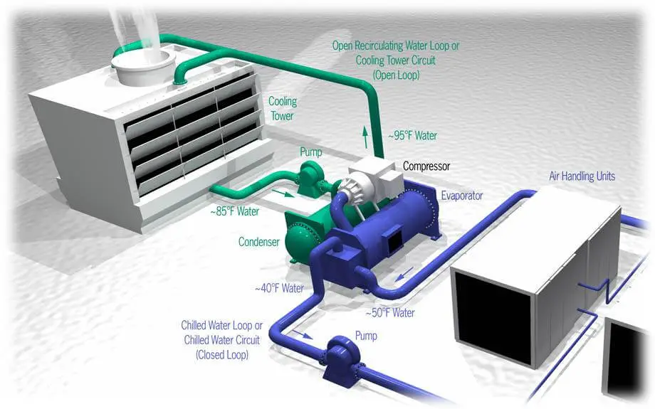 Overview of HVAC