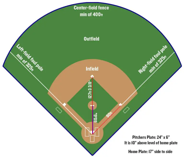 How Far Is Pitcher Mound From Home Plate