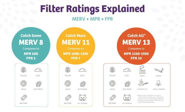 What Is The Main Drawback Of Using A High MERV Filter?