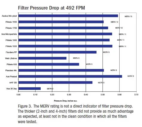 Does MERV 12 Restrict Air Flow?