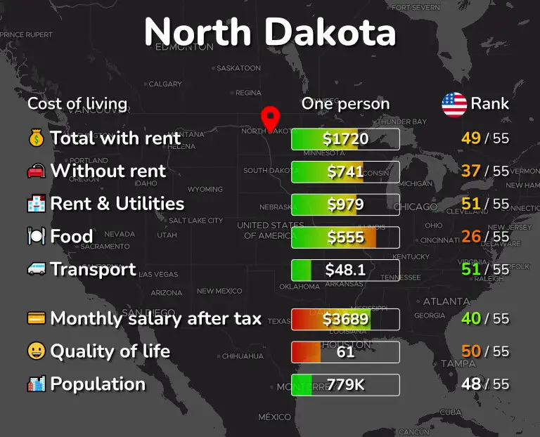 Is North Dakota Expensive To Live In?