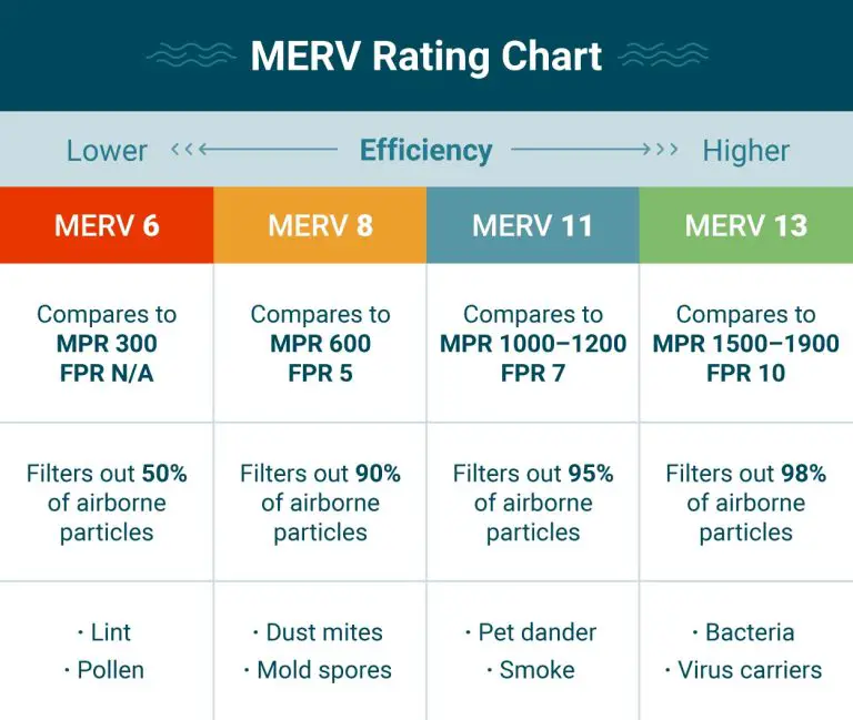 What MERV Rating Is Good For Air Flow?