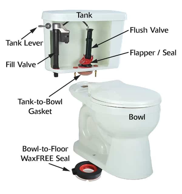 Preventing Toilet Leakage at the Bottom When Flushed