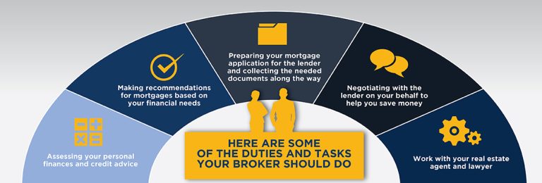 What Are The Responsibilities Of A Mortgage Broker In Canada?