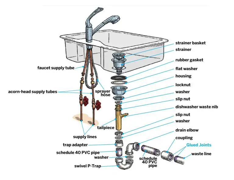How Do You Attach The Drain To A Kitchen Sink?
