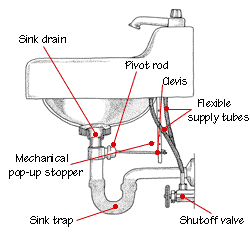 How Does Bathroom Sink Plumbing Work?