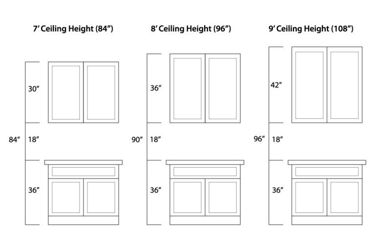 What Is The Height Between Base Cabinets And Wall Cabinets?