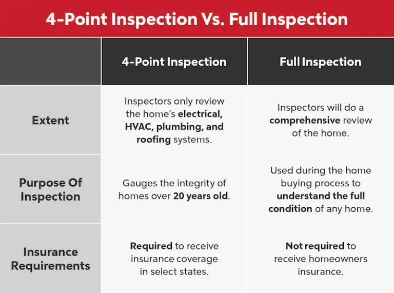 How To Pass A 4-point Home Inspection