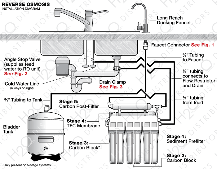 Where Is The Best Place To Install A Reverse Osmosis System?