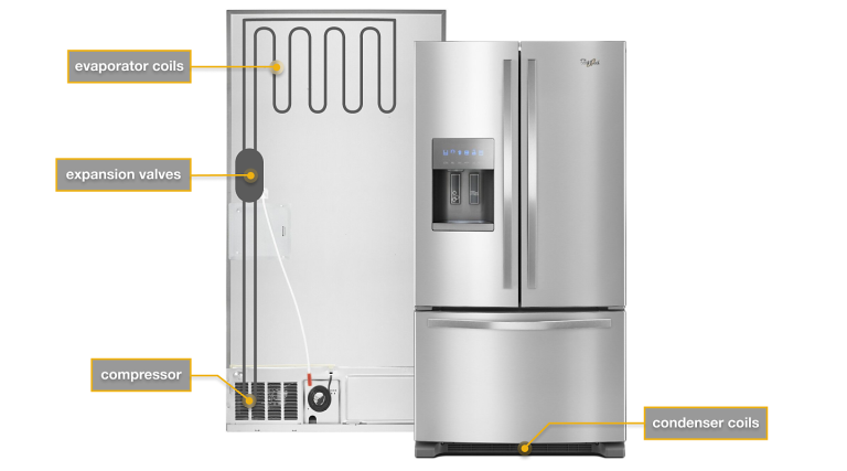 What Are 3 Parts Of A Refrigerator?