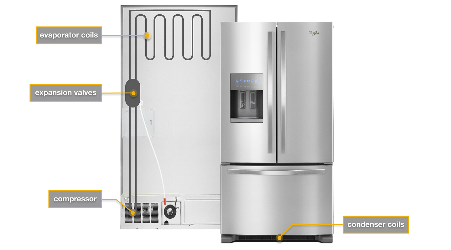 What Are 3 Parts Of A Refrigerator