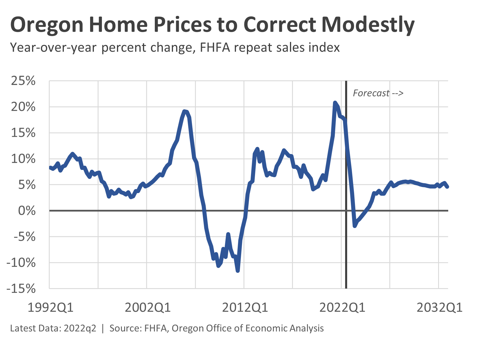 Rental Market Trends in Oregon